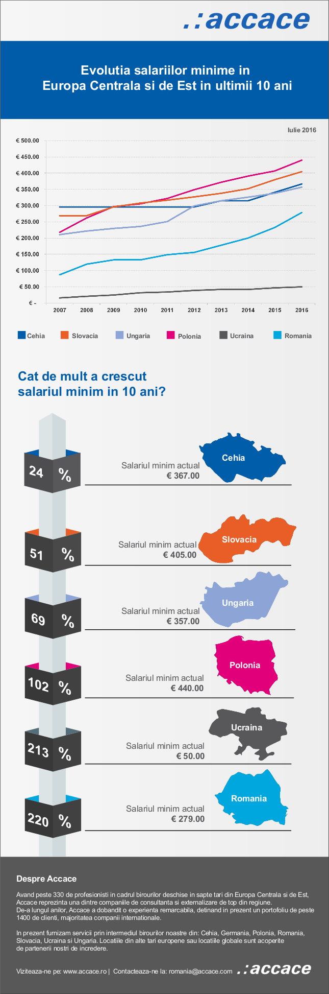Europa Centrala si de Est - evolutia salariului minim in ultimii 10 ani